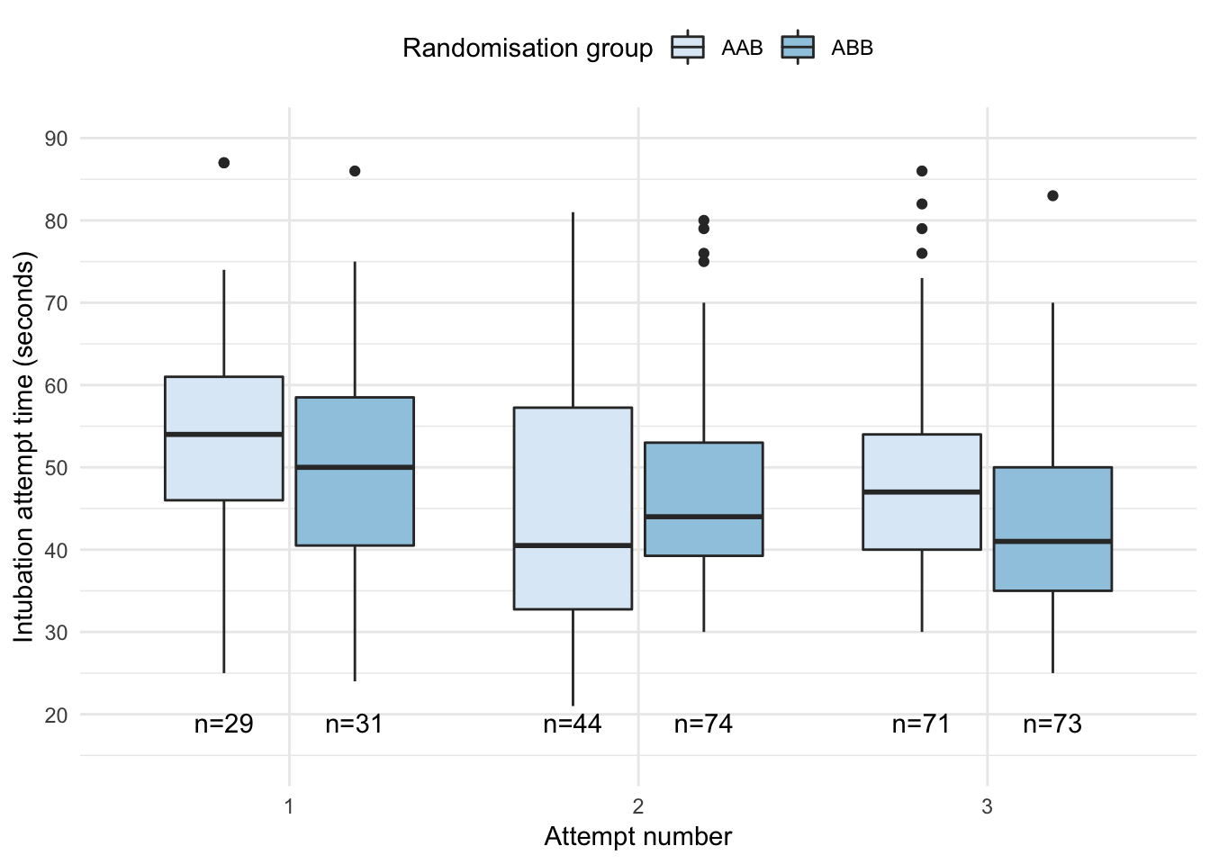 Intubation attempt times, stratified by randomisation sequence and attempt