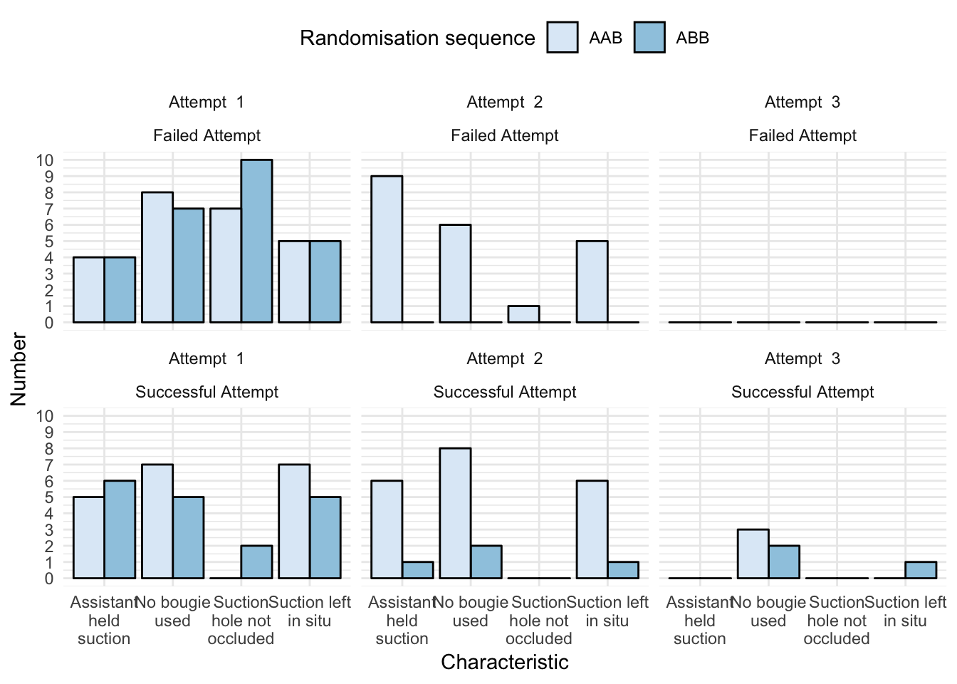 Bar chart showing techniques and omissions during intubation attempts, stratified by randomisation group, attempt number and intubation outcome